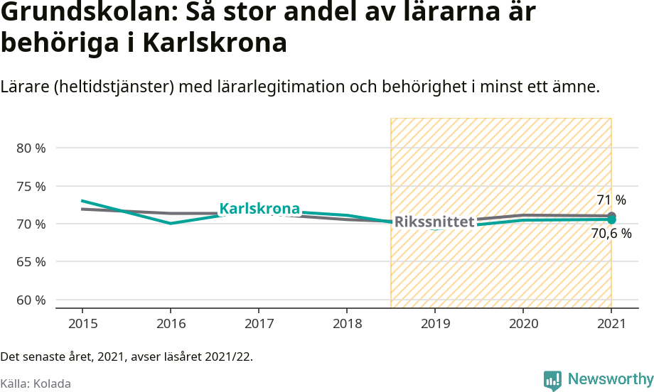 Graf: Lärarbehörighet i grundskolan i Karlskrona kommun
